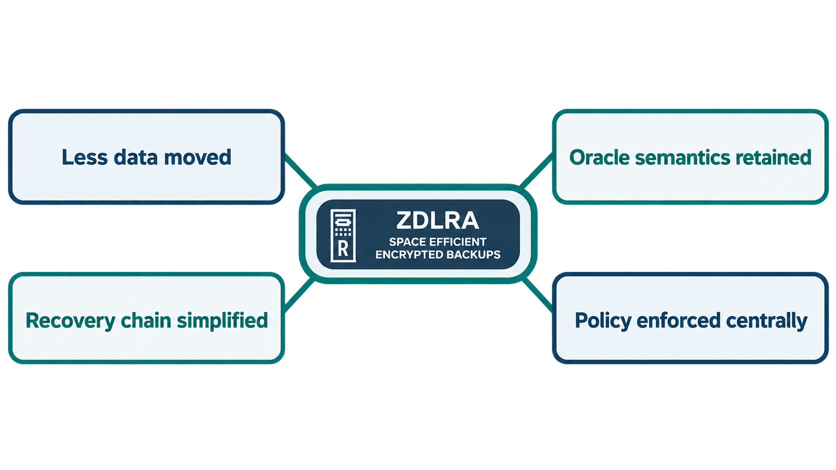 Encrypted and Efficient: Rethinking Oracle Backup Architecture with RMAN and Zero Data Loss Recovery Appliance (ZDLRA)