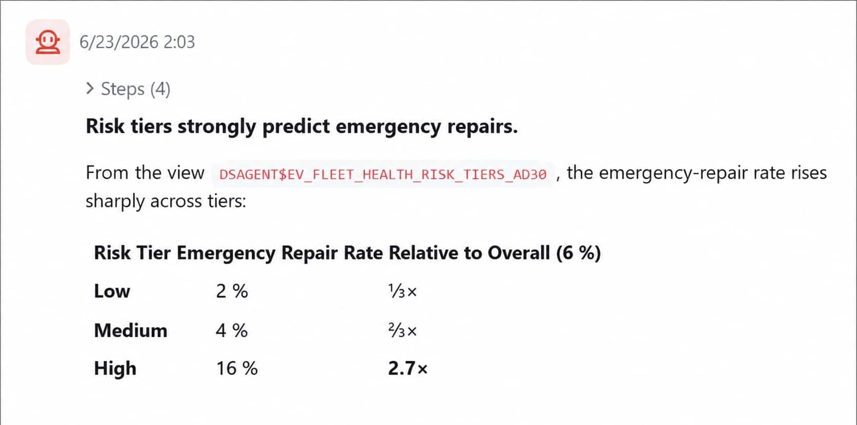 Emergency-repair outcomes by risk tier, showing a higher rate in the High tier.