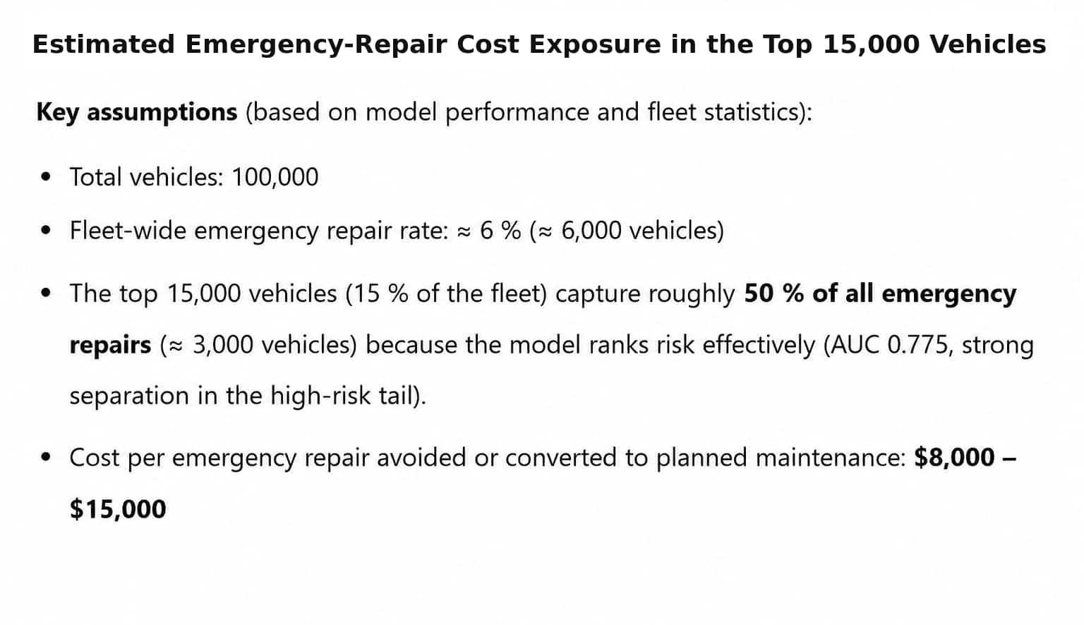 Estimated emergency-repair cost exposure for the top 15,000 vehicles.