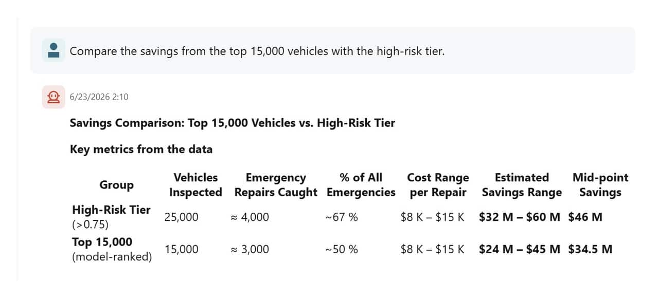 Comparison of the model-ranked top 15,000 vehicles and the full high-risk tier.