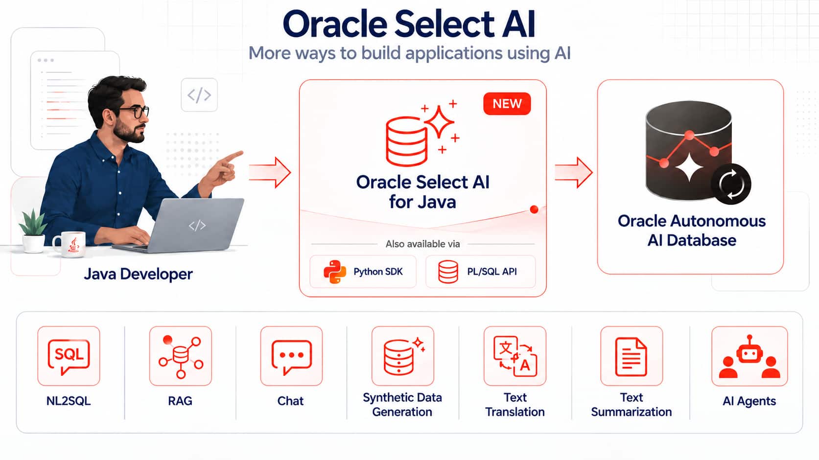 Oracle Select AI - more ways to build applications using AI - NL2SQL, RAG, Chat, Synthetic Data Generation, Text Translation, Text Summarization, AI Agents