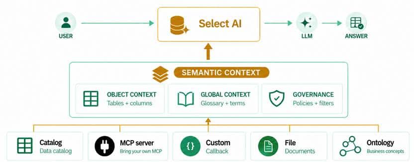Select AI Semantic Context: Catalog, MCP Server, Custom callback, File, Ontology
