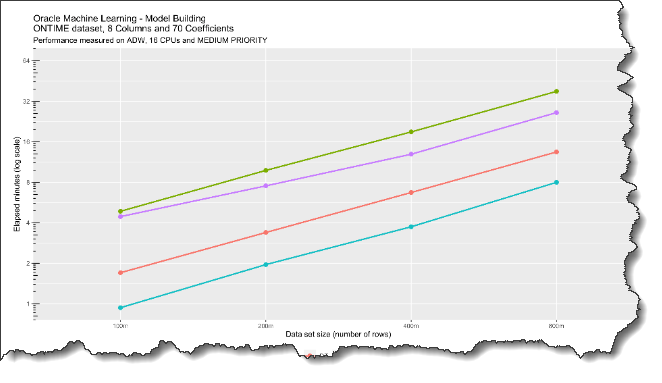 Machine Learning: Performance on Autonomous Database