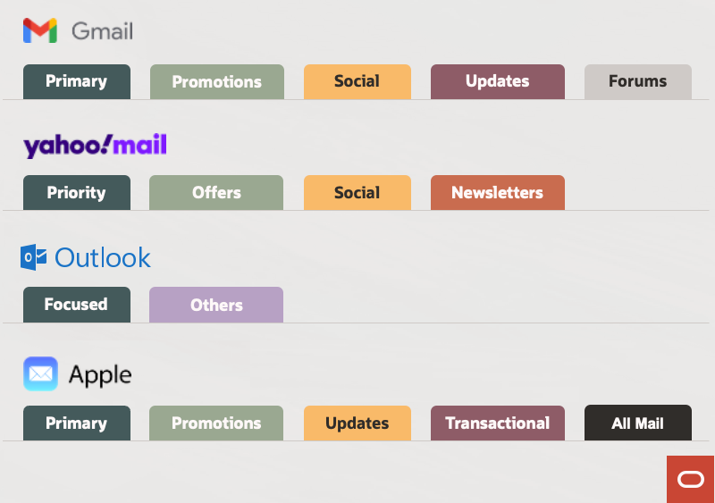 Every major US inbox provider uses different tab groupings, although there are some similarities