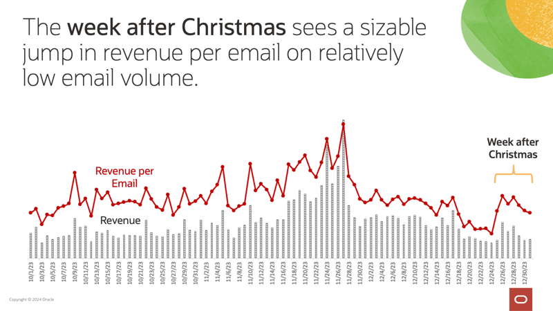 The week after Christmas sees a sizable jump in revenue per email on relatively low email volume.