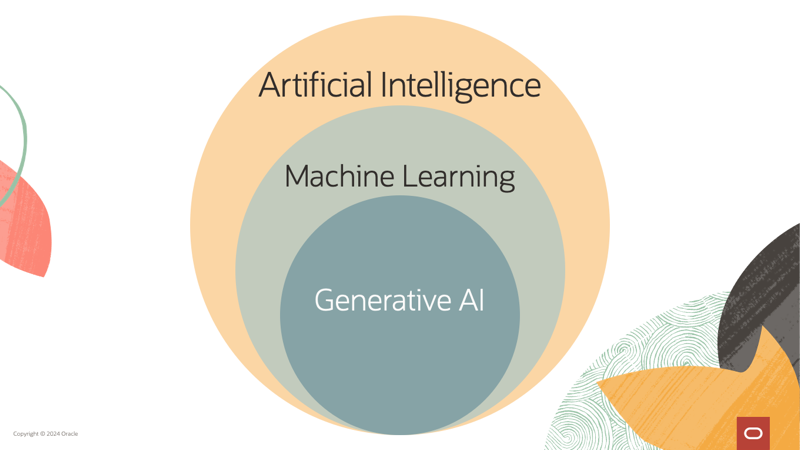 Nesting model that shows generative AI as a subset of machine learning, and machine learning as a subset of AI