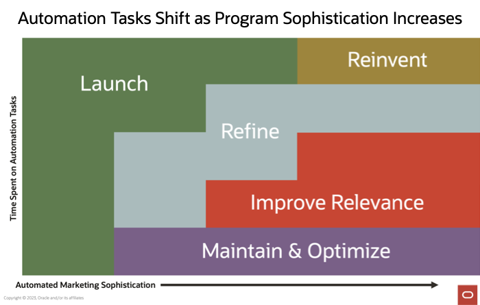 Automation Tasks Shift as Program Sophistication Increases