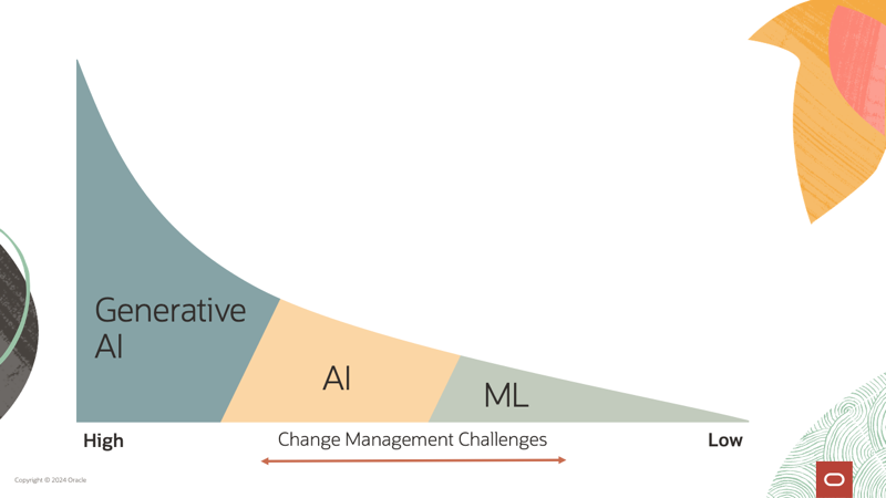Understanding the varying change management challenges associated with generative AI, classic AI, and machine learning
