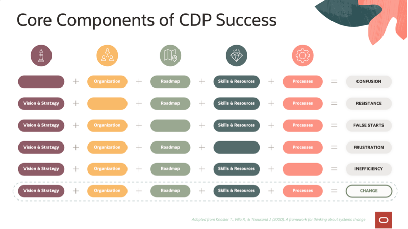 Core Components of Customer Data Platform Success
