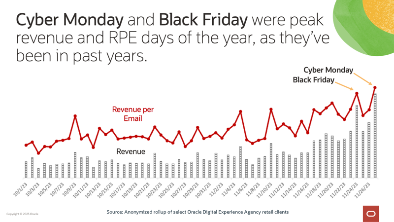 Black Friday week is peak email marketing performance period