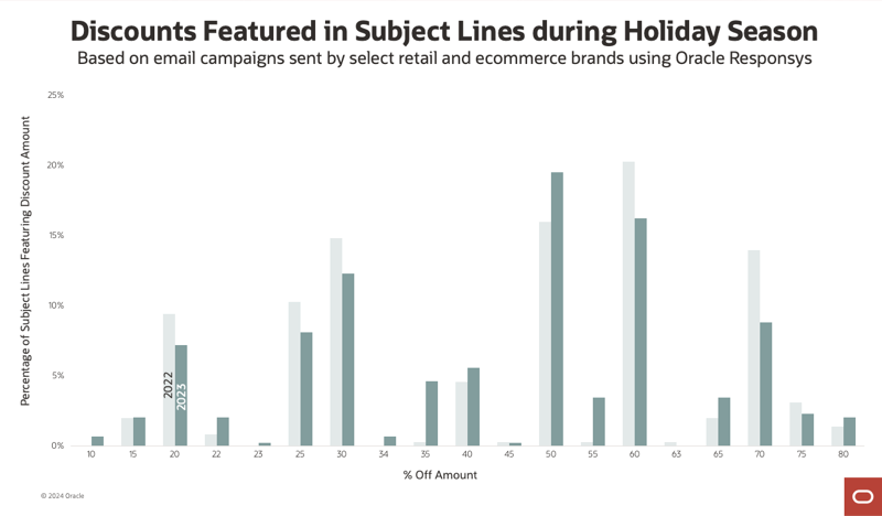 Of all discount amounts, 50%-off was the most frequently mentioned in subject lines during the 2023 holiday season.