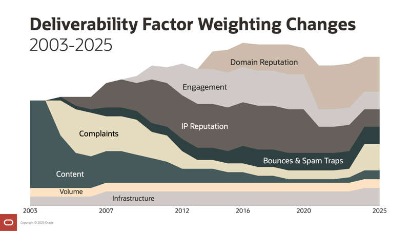 How the importances of various email deliverability factors have changed over time