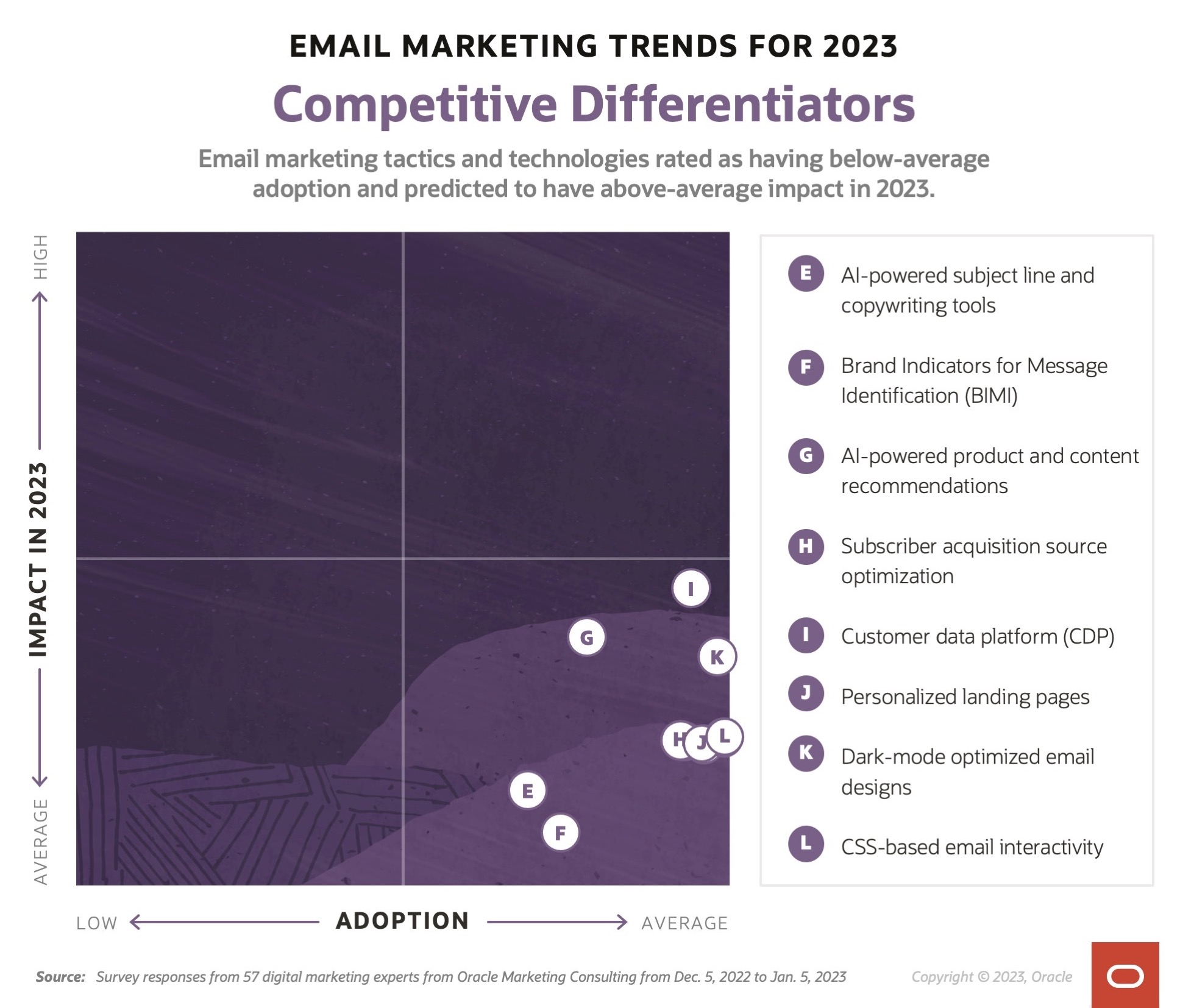 Email Marketing Trends for 2023 - Competitive Differentiators