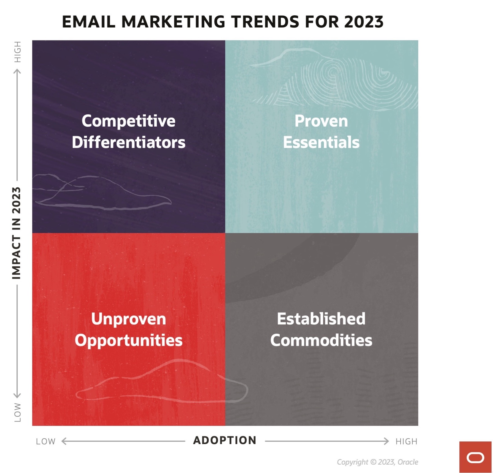 Email Marketing Trends Adoption-Impact Quadrants