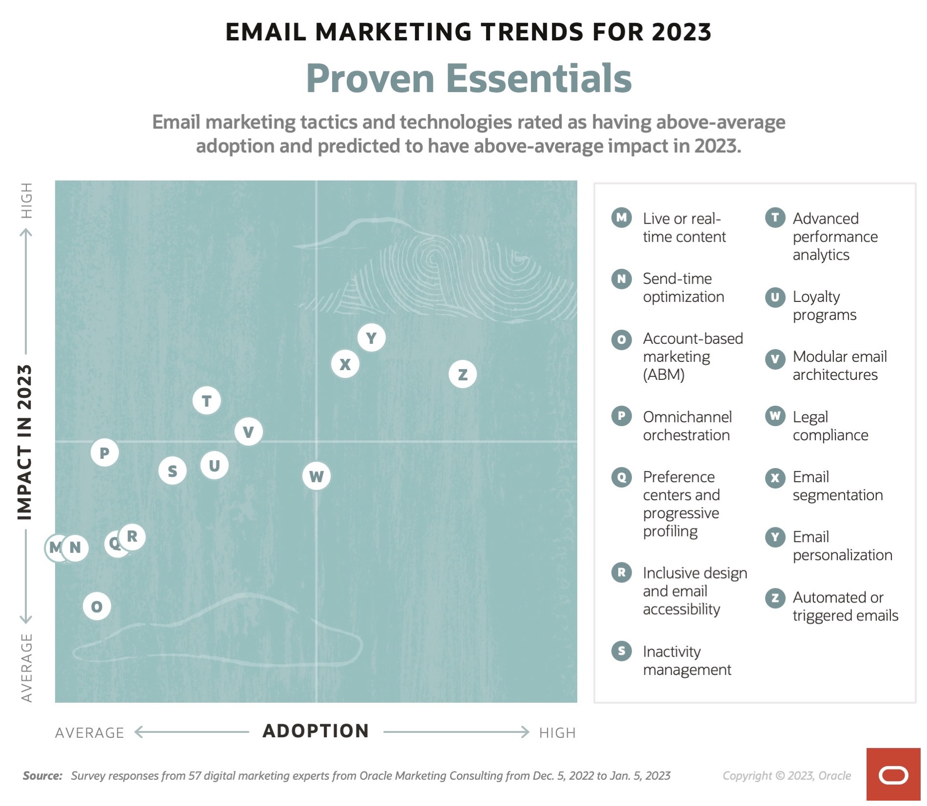 Email marketing trends that are Proven Essentials for 2023 