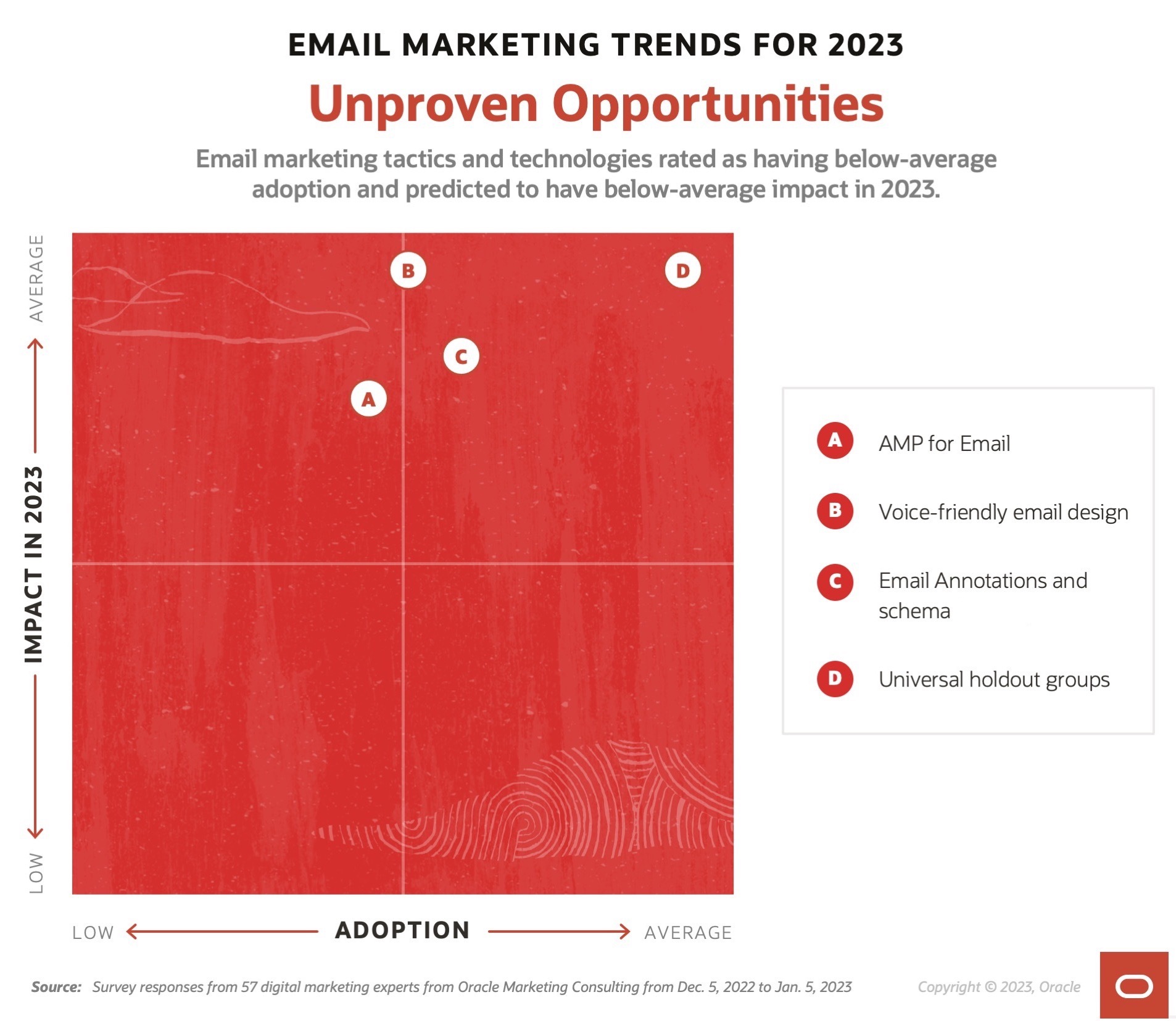 Email Marketing Trends: Unproven Opportunities for 2023