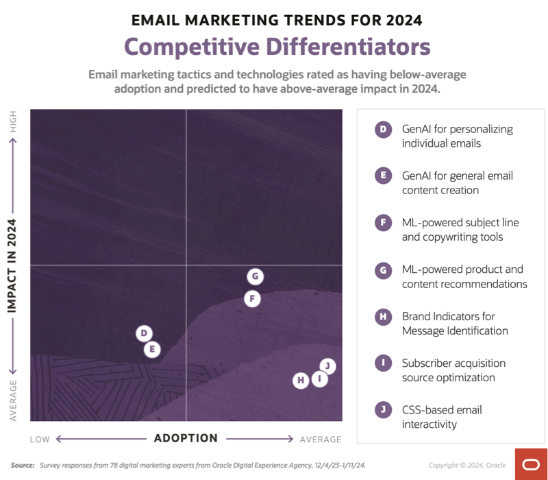 These are the email marketing trends in our Competitive Differentiators quadrant.