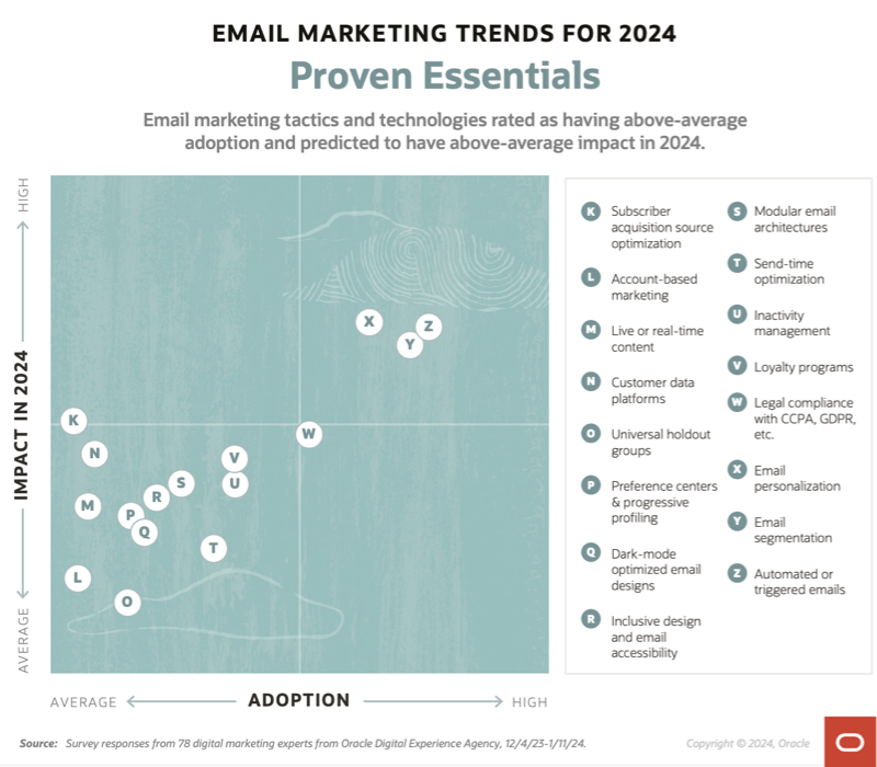 The email trends in our Proven Essentials quadrant have both high adoption and high impact.