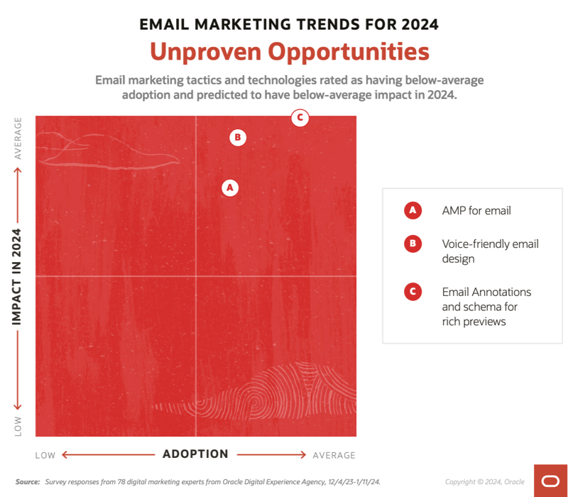The email marketing trends in our Unproven Opportunities quadrant include AMP for email, voice-friendly email design, and schema.