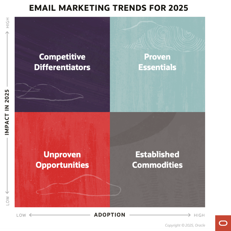 Oracle Digital Experience Agency's experts rate and separate email marketing trends into four quadrants: Unproven Opportunities, Competitive Differentiators, Proven Essentials, and Established Commodities.