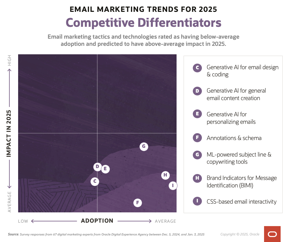 These email marketing trends are low adoption but high impact, according to Oracle Digital Experience Agency's digital marketing experts.