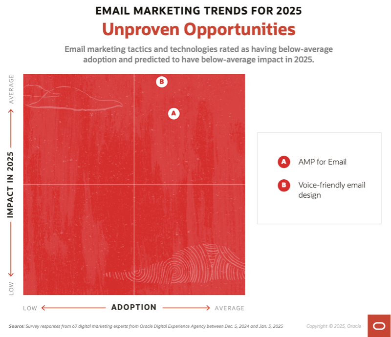 These two email marketing trends were rated as having low adoption and predicted to have a low impact in 2025.