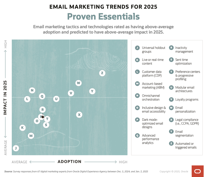 These 17 email marketing trends are rated high adoption and high impact by our digital marketing experts.