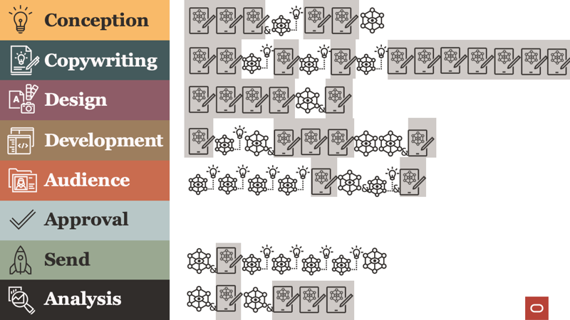 Generative AI opportunities throughout the email production process