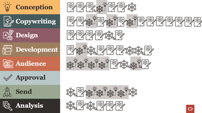 Machine learning opportunities throughout the email production process