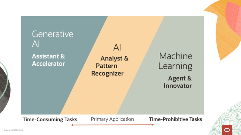 Understanding the differences between classic AI, machine learning, and generative AI by looking at the primary application