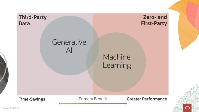 Understanding the primary benefit of generative AI and machine learning