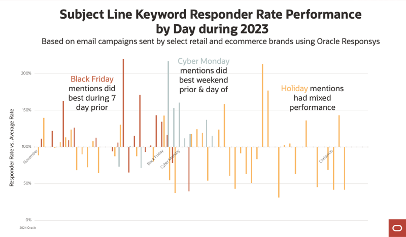 Using "holiday" in subject lines had a mixed impact on click rates, but using "Black Friday" and "Cyber" generally boosted results.
