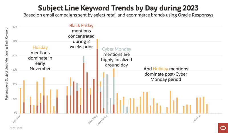 Mentioning "Black Friday" and "Cyber Monday" in subject lines was rarely done after those days had past.