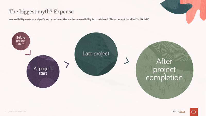Diagram showing how the cost of accessibility goes up when you don't think of accessibility until later.