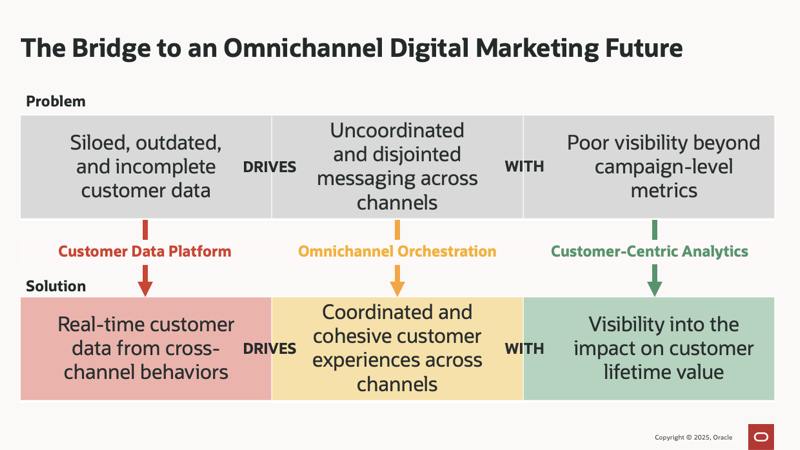 Having a customer data platform, an omnichannel orchestration engine, and customer-centric analytics allows brands to create highly effective customer experiences.