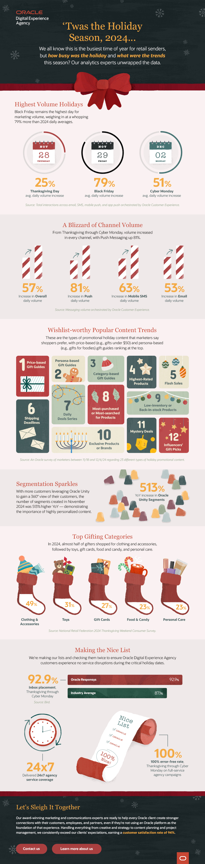 Marketers matched high buyer intent by significantly increasing digital marketing campaign volumes