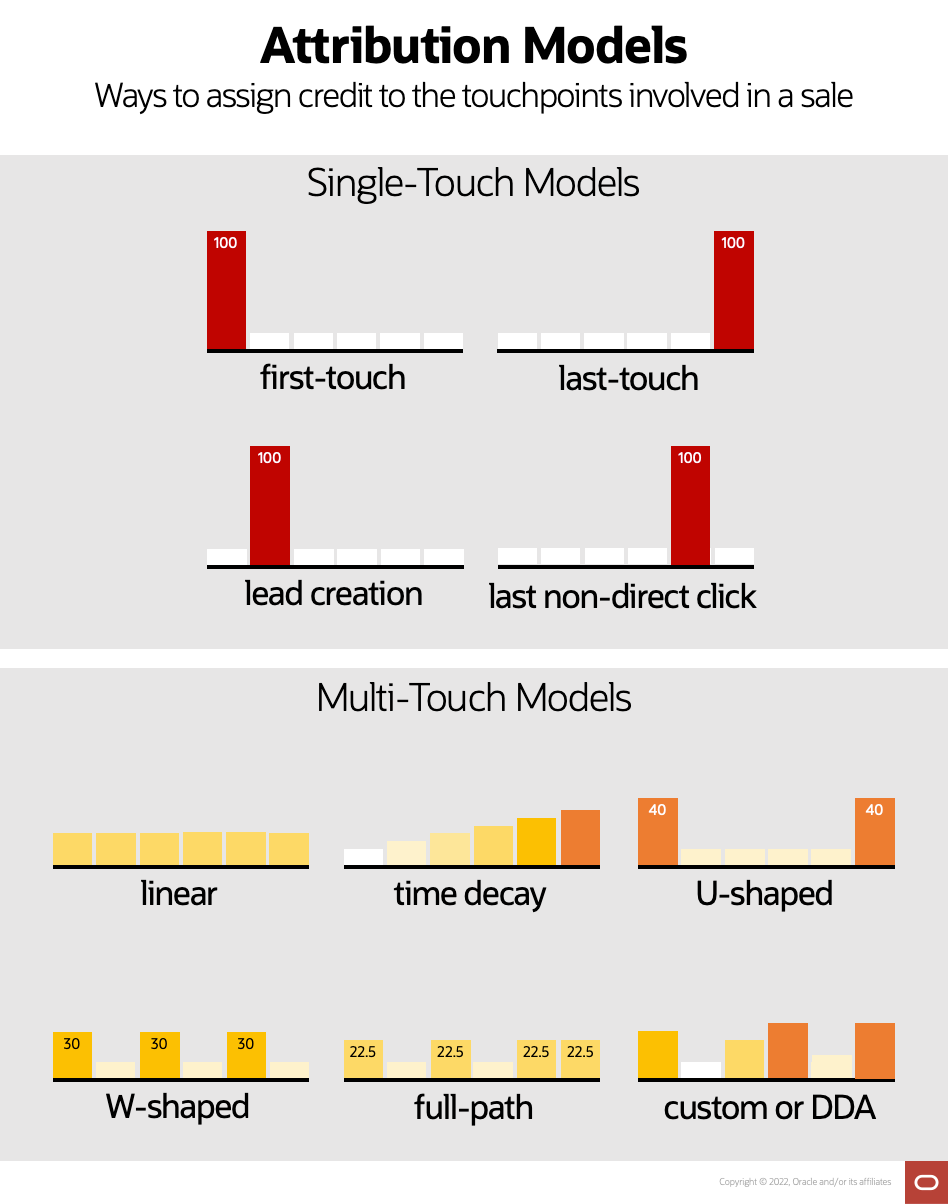 Best ways to assign multi-touch attribution