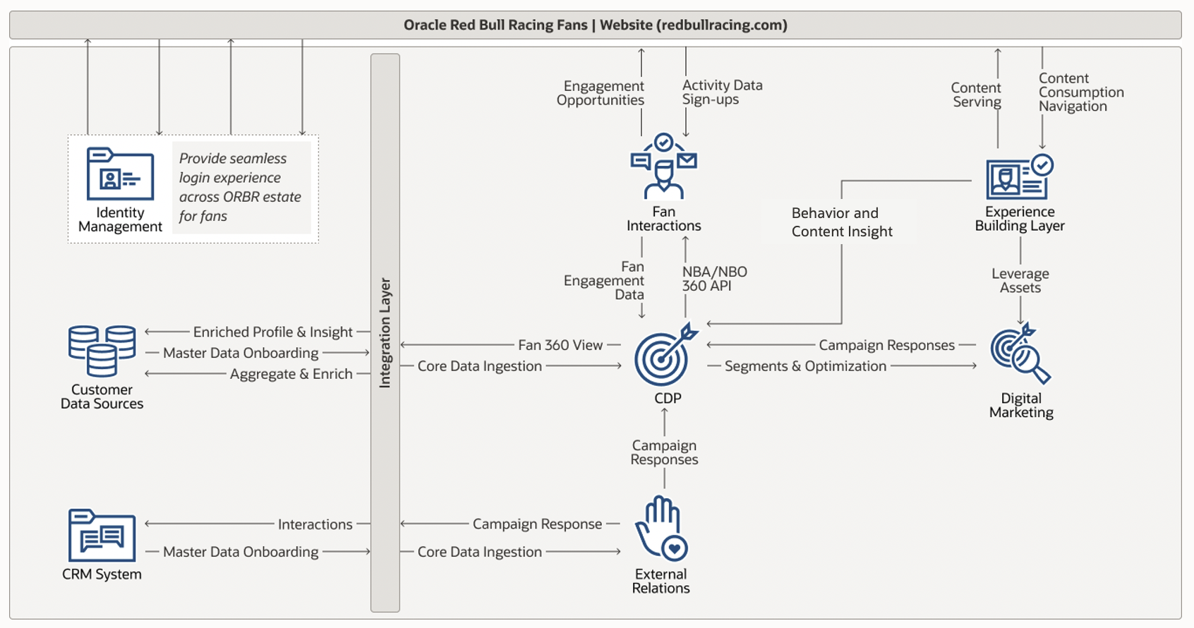 See the results of Red Bull Racing working with Oracle Advertising and CX