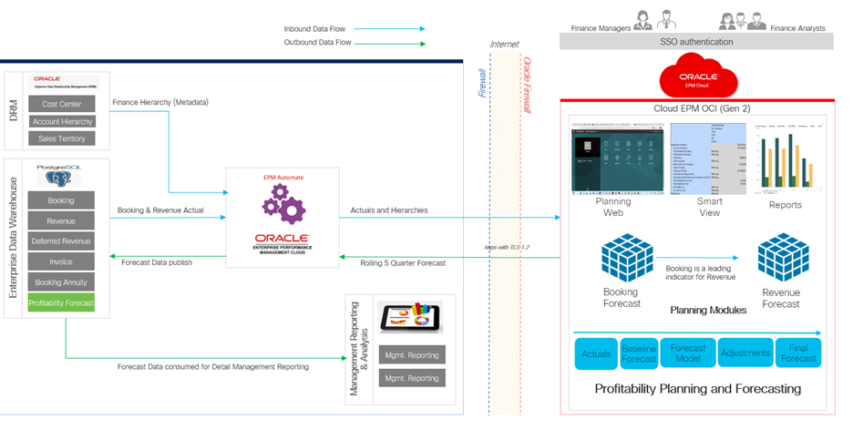 data flow architecture
