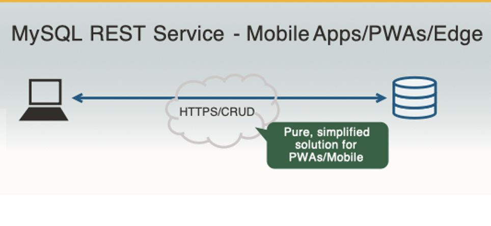 アプリケーションからのアクセスをシンプルに: MySQL HeatWaveのRESTサービスの設定