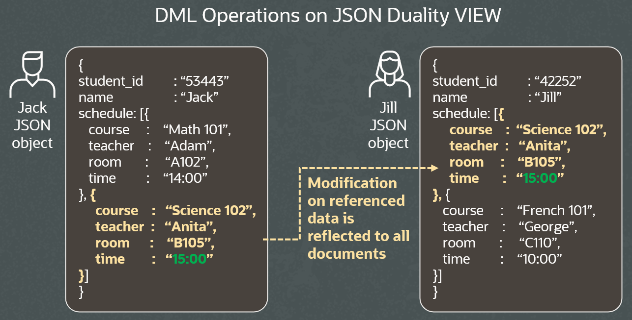 MySQL JSON Duality Viewでのデータの操作: DML操作の詳細
