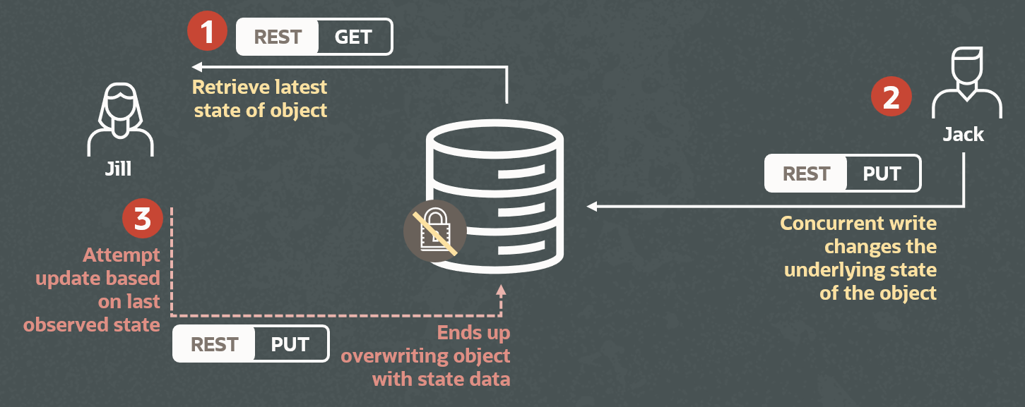 参照と更新の競合を防ぐ: MySQLのJSON Duality Viewでのロック無しでの同時実行