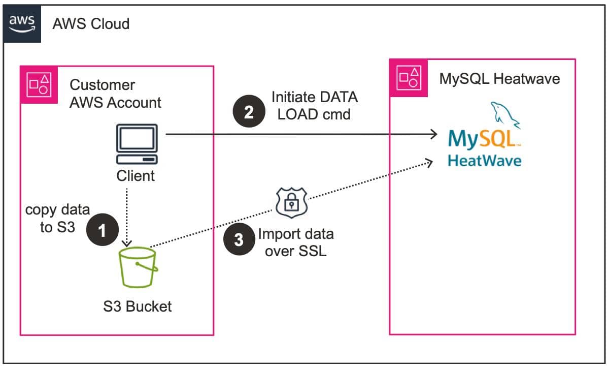 MySQL HeatWave on AWS における一括取り込み機能の導入