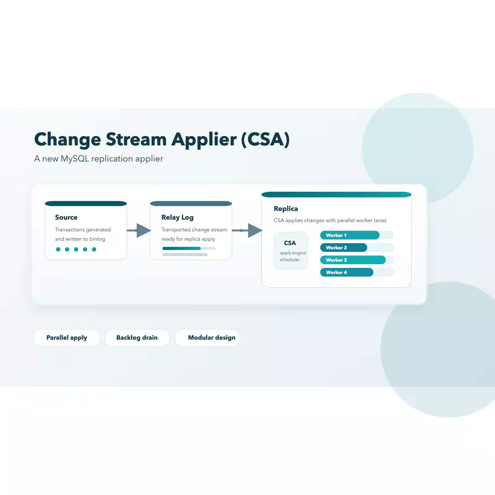 Change Stream Applier (CSA) の紹介: 先行公開版(Labsリリース)で利用できる新しい MySQL レプリケーションアプライヤ