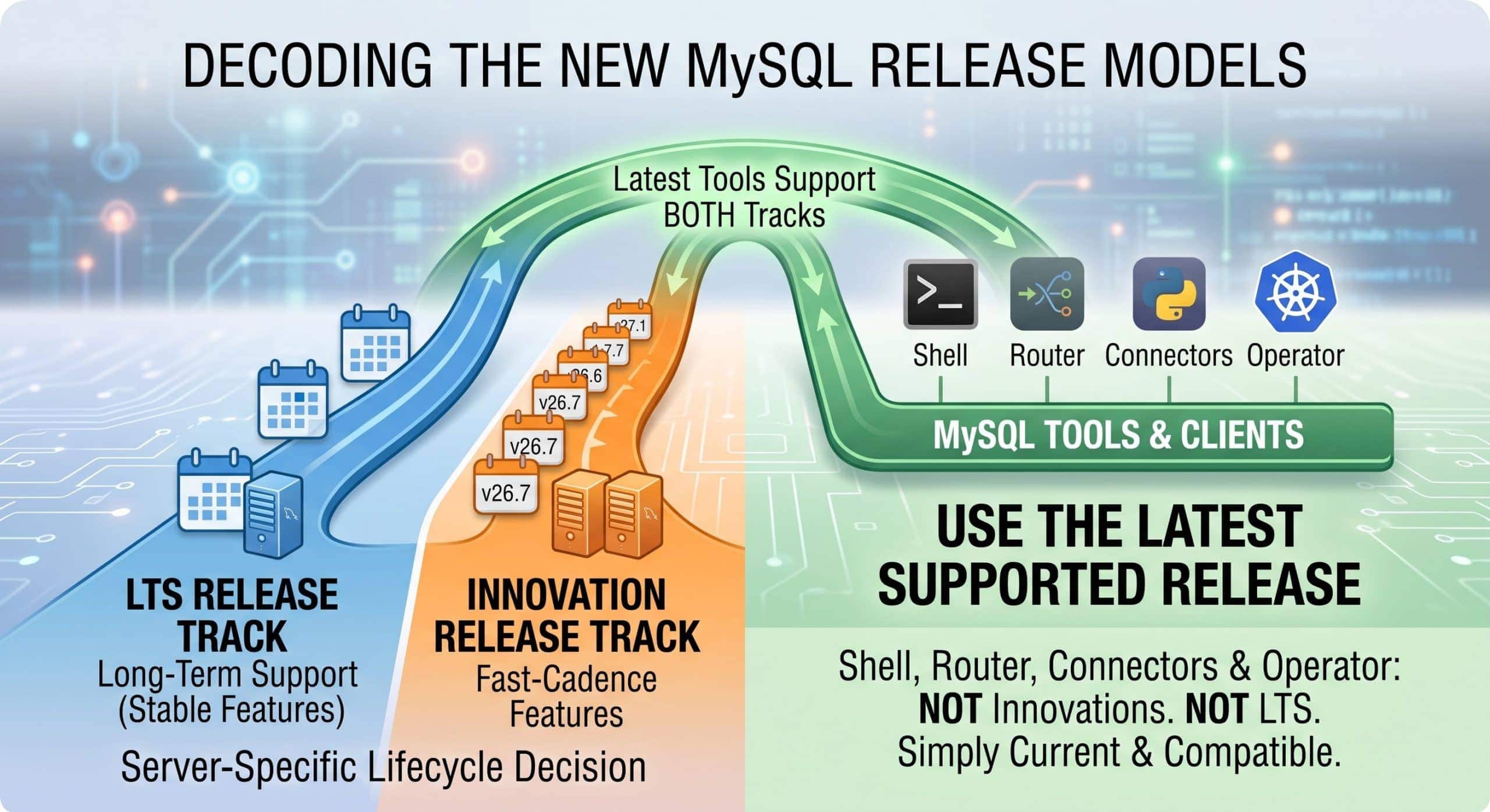 MySQLのリリースモデル：LTSリリース、イノベーションリリース、シングルリリース