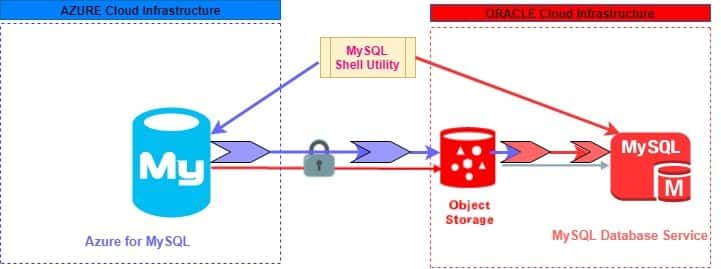 Migrate from Azure for MySQL database into MySQL Database Service (MDS ...