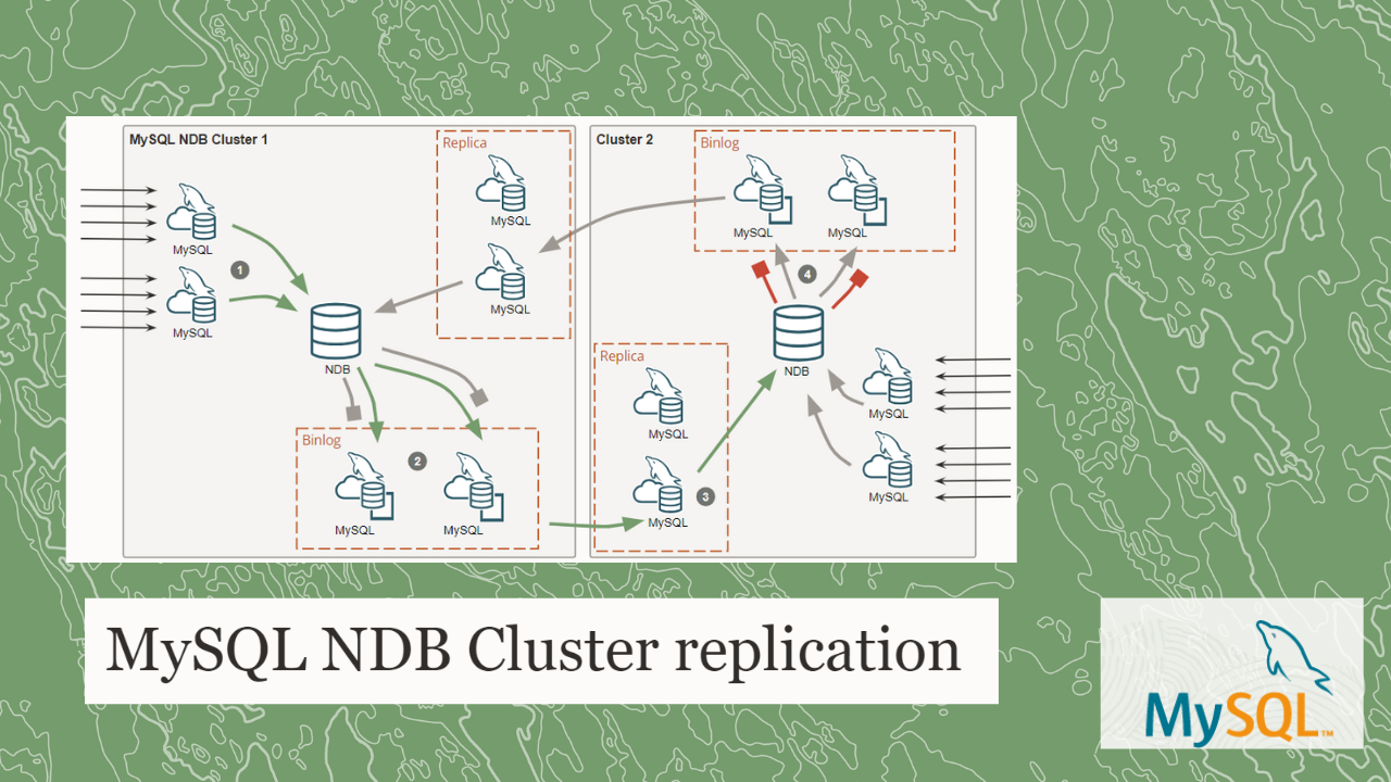 MySQL NDB Cluster replication: Circular replication for active-active clusters