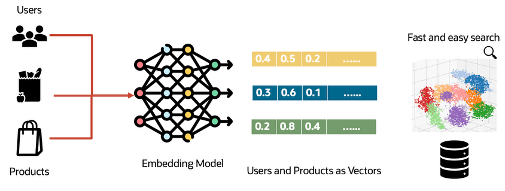 Faster Recommendations with User & Item Features: MySQL HeatWave’s Two Tower Model