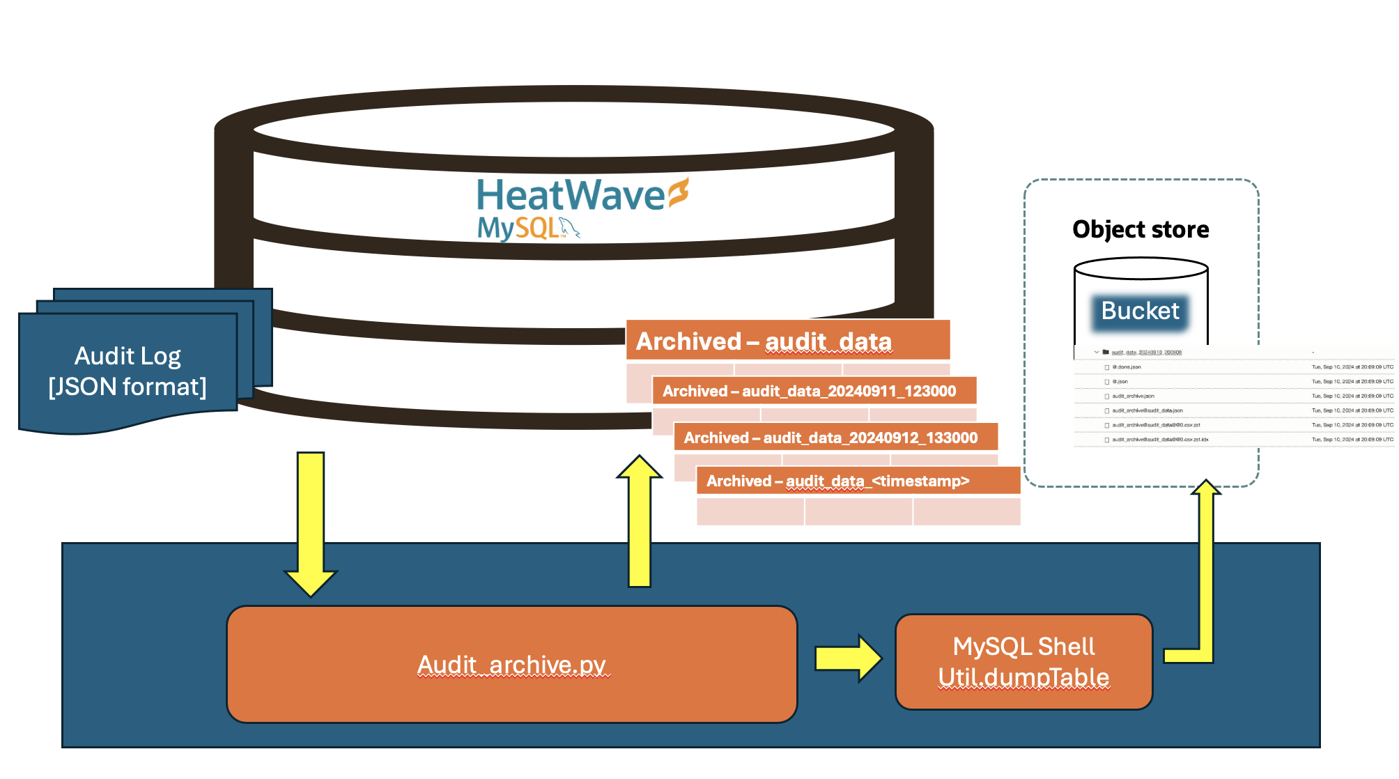 How to do HeatWave Audit Archive and dump to Object Storage