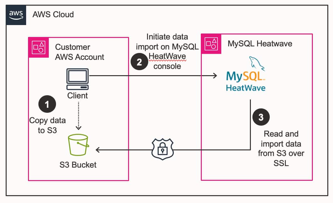 Introducing Data Import from Amazon S3 in MySQL HeatWave on AWS | mysql